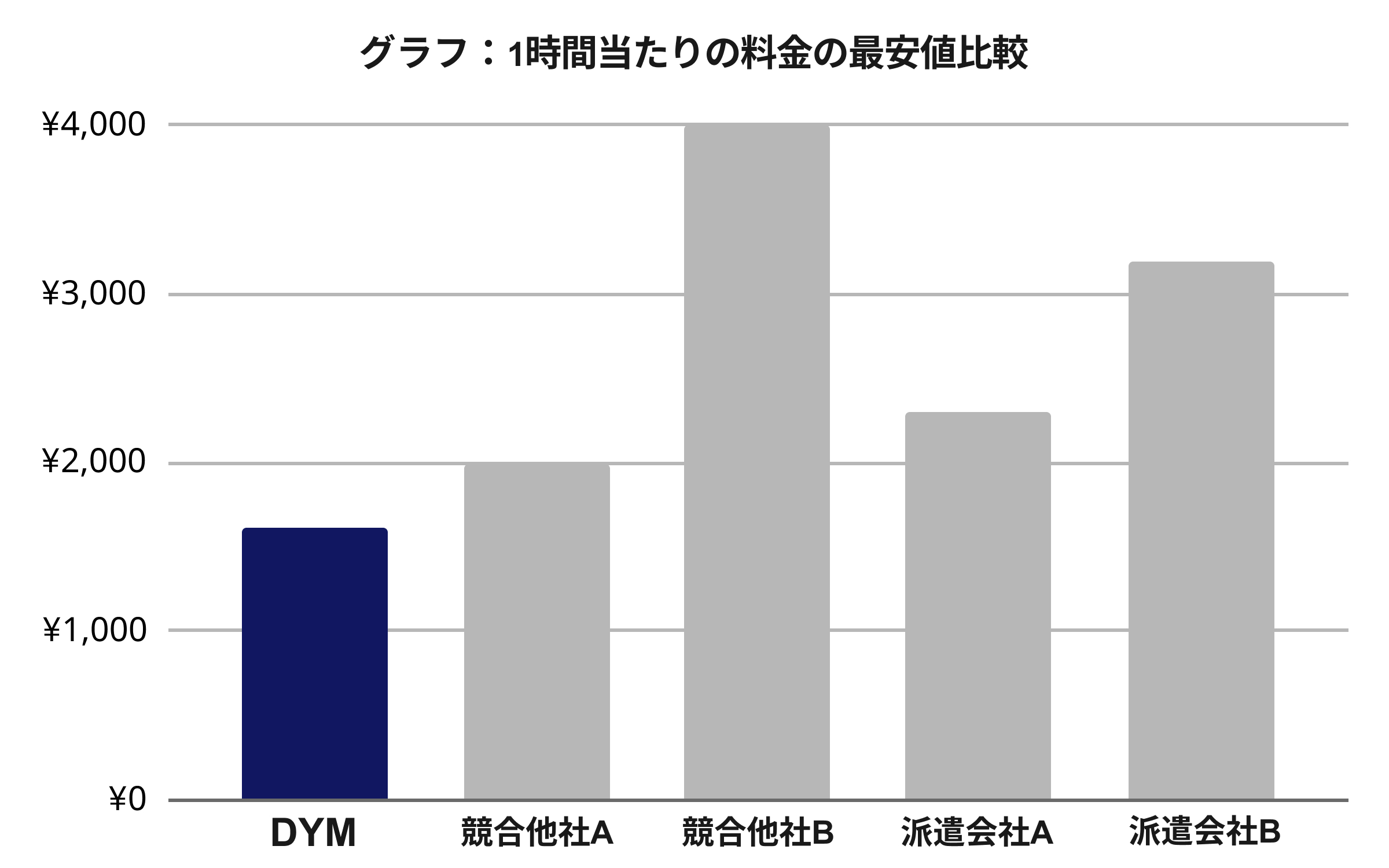 料金比較グラフ