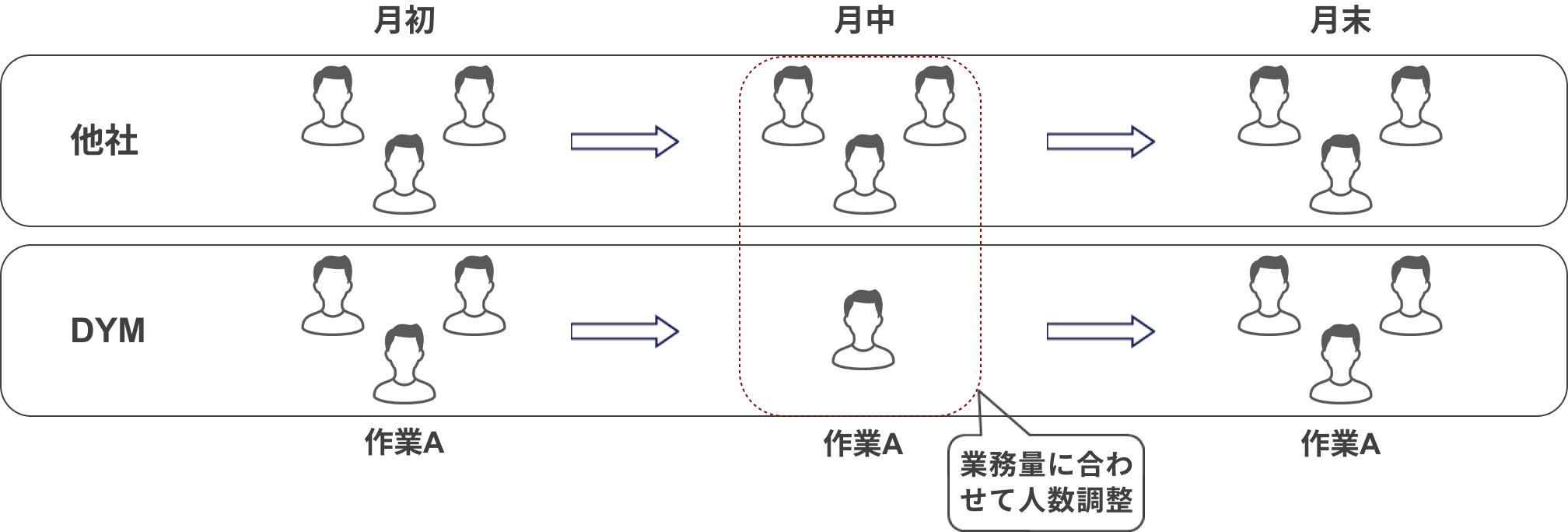 稼働人数の調整イメージ