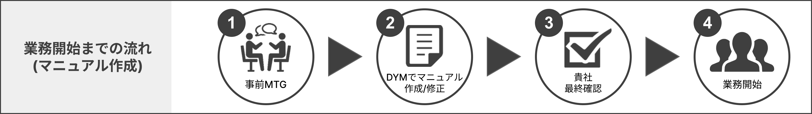 マニュアル作成イメージ