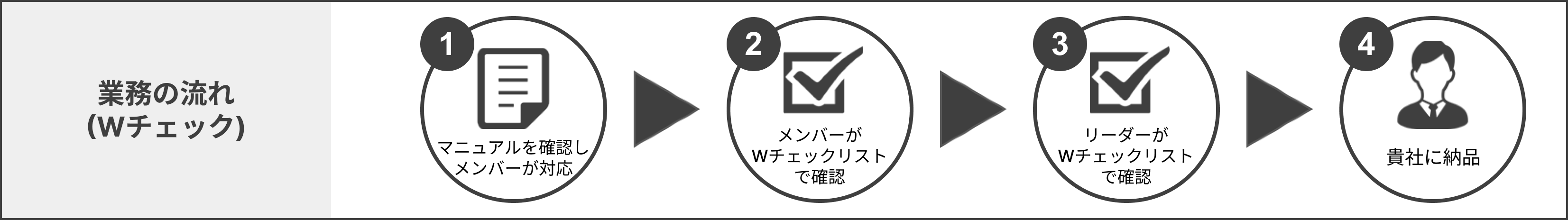 Wチェック体制イメージ