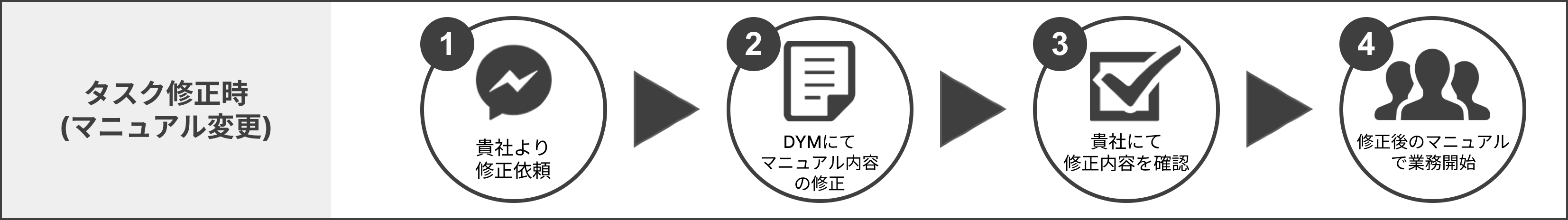 マニュアル更新イメージ
