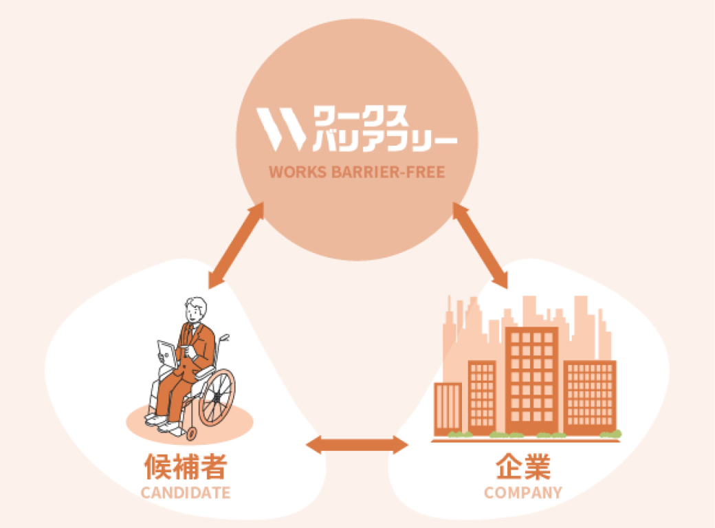 ワークスバリアフリーの説明図
